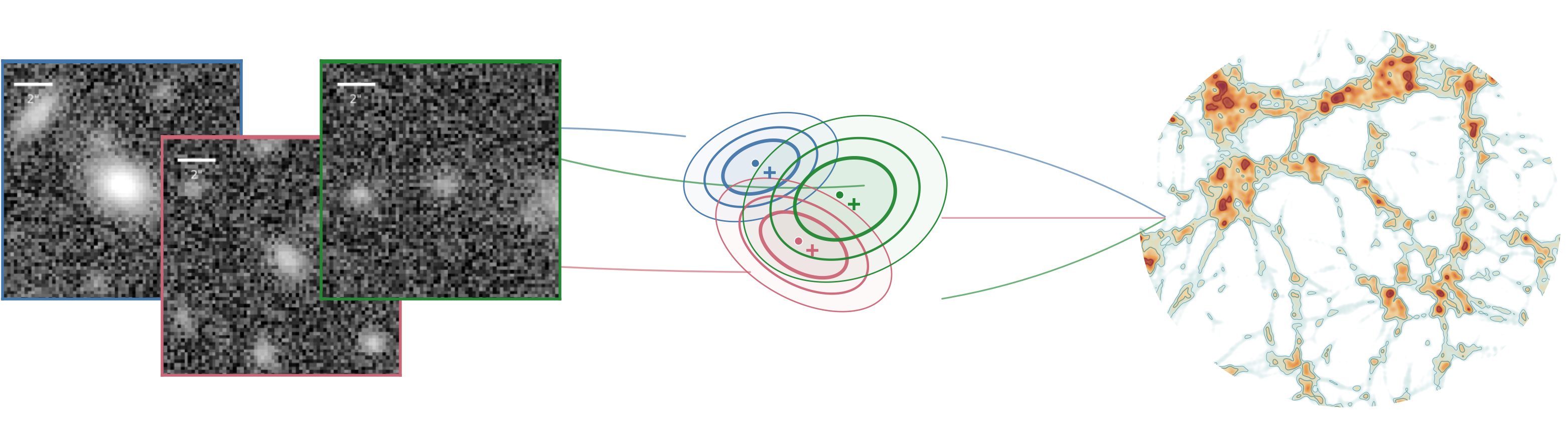 Galaxy images connected through statistical models to a map of cosmic structure
